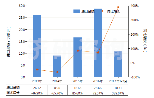 2013-2017年2月中國(guó)其他無(wú)齒孔彩色攝影用卷片（寬≤105mm）(HS37023190)進(jìn)口總額及增速統(tǒng)計(jì)